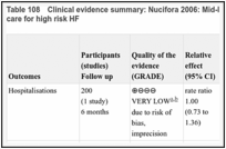 Table 108. Clinical evidence summary: Nucifora 2006: Mid-length MDT clinic (MDTc) vs Primary care for high risk HF.