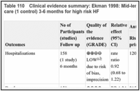 Table 110. Clinical evidence summary: Ekman 1998: Mid-length Nurse-led clinic (MDTn) vs Primary care (1 control) 3-6 months for high risk HF.