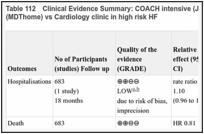 Table 112. Clinical Evidence Summary: COACH intensive (Jaarsma 2008): Long Home based MDT (MDThome) vs Cardiology clinic in high risk HF.