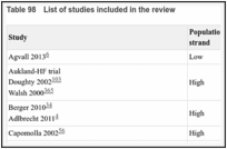 Table 98. List of studies included in the review.