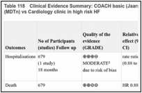 Table 118. Clinical Evidence Summary: COACH basic (Jaarsma 2008): Long Nurse-led clinic (MDTn) vs Cardiology clinic in high risk HF.
