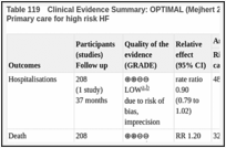 Table 119. Clinical Evidence Summary: OPTIMAL (Mejhert 2004): Long Nurse-led clinic (MDTn) vs Primary care for high risk HF.