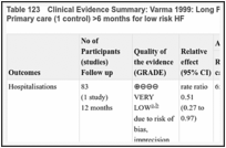 Table 123. Clinical Evidence Summary: Varma 1999: Long Pharmacist-led clinic (MDT pharm) vs Primary care (1 control) >6 months for low risk HF.