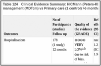 Table 124. Clinical Evidence Summary: HICMann (Peters-Klimm 2010): Non-specialist case management (MDTcm) vs Primary care (1 control) >6 months for HFREF.