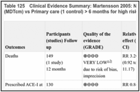 Table 125. Clinical Evidence Summary: Martensson 2005: Non-specialist case management (MDTcm) vs Primary care (1 control) > 6 months for high risk HF.