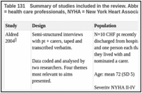 Table 131. Summary of studies included in the review. Abbreviations: Pt = patients with CHF, HCP = health care professionals, NYHA = New York Heart Association Functional Classification.