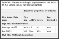 Table 100. Papers according to population risk: risk strata and background rate of admission (IQR 0.6-1.6, values outside IQR are highlighted).