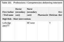 Table 101. Professions / Competencies delivering interventions (studies arranged by strata).