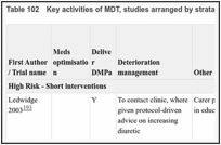 Table 102. Key activities of MDT, studies arranged by strata.