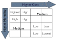 FIGURE 2-2. Conceptual intersection between cost and quality.