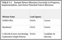 TABLE 3.1. Sample Return Missions Currently in Progress, Missions in Consideration for Possible Implementation, and Some Potential Future Missions.