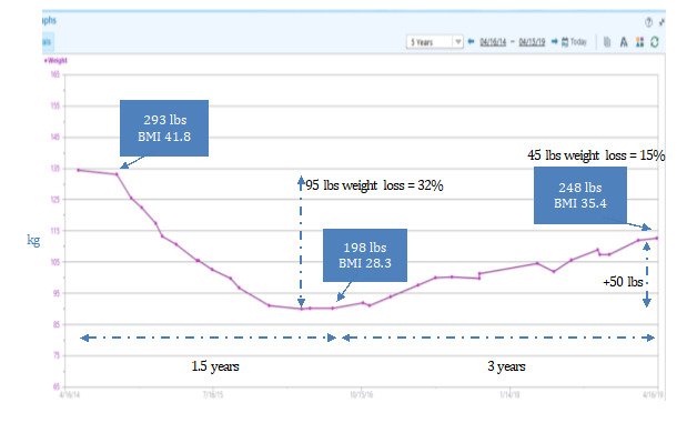 Aarp Weight Chart