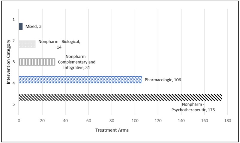 Figure 3 Distribution Of Treatment Arms By Va Dod Cpg Intervention Category Pharmacologic And Nonpharmacologic Treatments For Posttraumatic Stress Disorder Groundwork For A Publicly Available Repository Of Randomized Controlled Trial Data