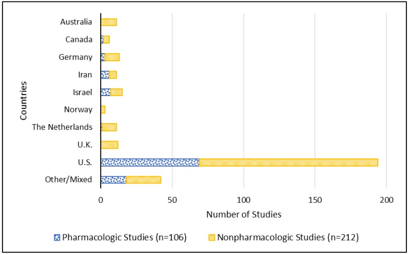 Figure 5 Distribution Of Included Studies By Country