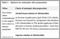 Table 1. Options for antiseptic skin preparation.
