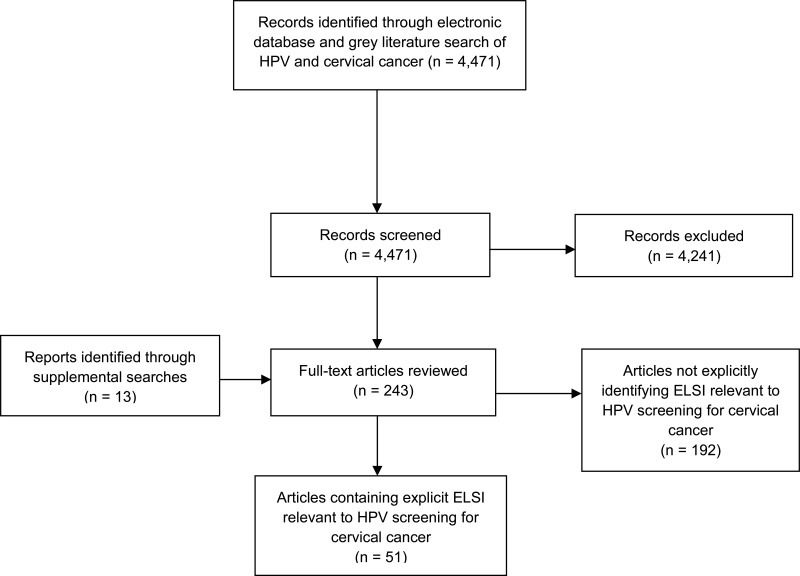 Pathophysiology Of Cervical Cancer In Flow Chart