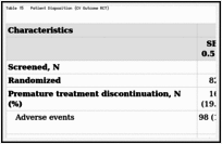 Table 15. Patient Disposition (CV Outcome RCT).