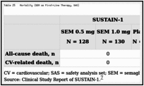 Table 25. Mortality (SEM as First-Line Therapy, SAS).