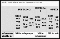 Table 26. Mortality (SEM as Second-Line Therapy, Add-On to MET, SAS).