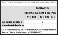Table 28. Mortality (SEM as Second- or Third-Line Therapy, Add-On to Basal Insulin or Basal Insulin + MET; SAS).