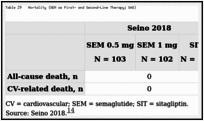 Table 29. Mortality (SEM as First- and Second-Line Therapy; SAS).