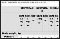 Table 32. Body Weight/BMI (SEM as Second-Line Therapy, Add-On to MET; FAS).