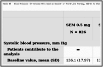 Table 40. Blood Pressure (CV Outcome RCT; Used as Second- or Third-Line Therapy, Add-On to Standard of Care; FAS).