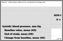 Table 42. Blood Pressure (SEM as First- and Second-Line Therapy; FAS).