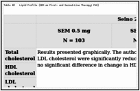 Table 48. Lipid Profile (SEM as First- and Second-Line Therapy; FAS).