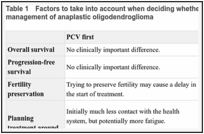 Table 1. Factors to take into account when deciding whether to have PCV or radiotherapy first for management of anaplastic oligodendroglioma.