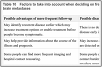 Table 10. Factors to take into account when deciding on frequency of follow-up for people with brain metastases.