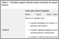 Table 3. Possible regular clinical review schedule for people with glioma depending on grade of tumour.