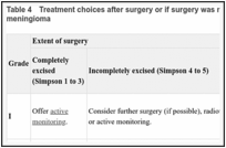 Table 4. Treatment choices after surgery or if surgery was not possible for different kinds of meningioma.