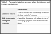 Table 5. Factors to take into account when deciding on radiotherapy as treatment for a surgically treated meningioma.