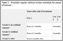 Table 7. Possible regular clinical review schedule for people with meningioma depending on grade of tumour.