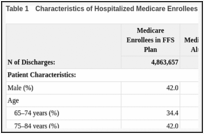 Table 1. Characteristics of Hospitalized Medicare Enrollees Age 65 and Older, 2006.