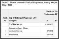 Table 2. Most Common Principal Diagnoses Among Hospitalized Medicare Enrollees Age 65 and Older, 2006.