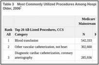Table 3. Most Commonly Utilized Procedures Among Hospitalized Medicare Enrollees Age 65 and Older, 2006.