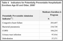 Table 4. Indicators for Potentially Preventable Hospitalizations Among Hospitalized Medicare Enrollees Age 65 and Older, 2006.