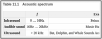 Table 11.1. Acoustic spectrum.