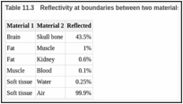 Table 11.3. Reflectivity at boundaries between two materials.