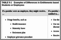 TABLE 5-1. Examples of Differences in Entitlements based on Classification of Postdocs as Students or Employees.