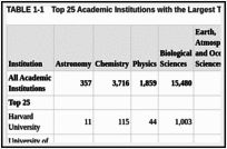 TABLE 1-1. Top 25 Academic Institutions with the Largest Total Number of Postdoctoral Appointments in 1998.