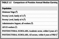 TABLE 1-2. Comparison of Postdoc Annual Median Earnings with Other Populations, 1997–1998.