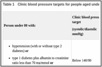 Table 1. Clinic blood pressure targets for people aged under 80.