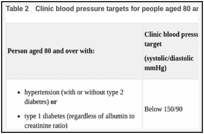 Table 2. Clinic blood pressure targets for people aged 80 and over.