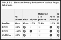 TABLE 5-1. Simulated Poverty Reduction of Various Programs and Policies Across Demographic Subgroups.