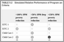 TABLE 5-2. Simulated Relative Performance of Program and Policy Options Across Committee Criteria.