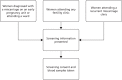 FIGURE 3. Routes of initial approach for screening.