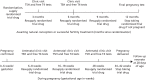 FIGURE 5. Thyroid drug supply and monitoring timelines.